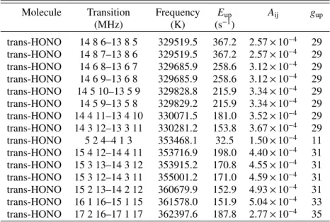 Table A.1. List of the detected and unblended HONO transitions.