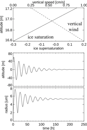 Fig. 2. One-particle simulation. Upper panel: prescribed ice satu- satu-ration ratio and wind profile used for the calculation