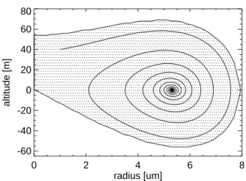 Fig. 3. Stability region of UTTCs. The ice particles starting within the stability region (given by initial size and altitude) survive and spiral to the equilibrium size and altitude