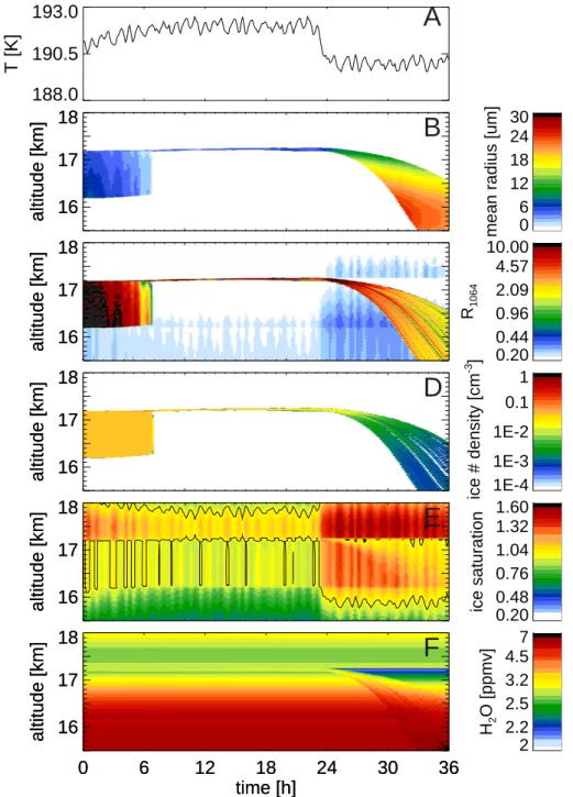 Fig. 4. Modelling of the 24-h evolution of a cirrus balanced by upwelling: 0–8 h slow evaporation of 1-km thick SVC due to warming of air column by 1 K; 8–23 h persistent UTTC at 17.3 km stable against 0.5-K fluctuations and accompanied by diffuse humidifi