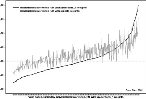 Fig. 1. Calculated individual perceived risk using laypersons 1-weights a i,lay 1 and experts-weights a i,ex 