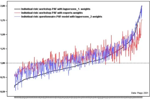 Fig. 3. Synoptic view of all three model implementations of calculated individual perceived risk: using the workshop-PAF with laypersons 1- 1-weights a i,lay 1 and experts-weights a i,ex (black, resp
