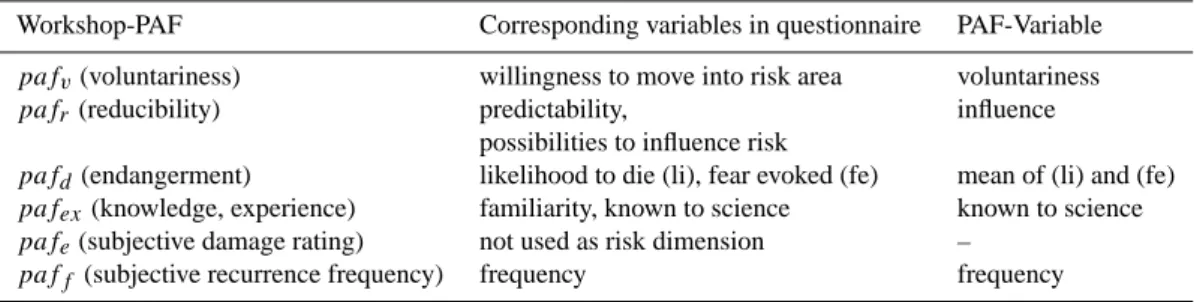 Table 2. PAF definitions and corresponding variables from the questionnaire by Plapp (2004).