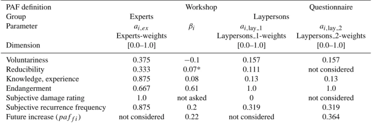 Table 3. PAF and corresponding weights of the PAF, distinguished between workshop-selection of PAF with experts-weighting (result of the experts workshop, approach of Saaty (2001)) and laypersons-weighting deduced by data provided from Plapp (2004), and em