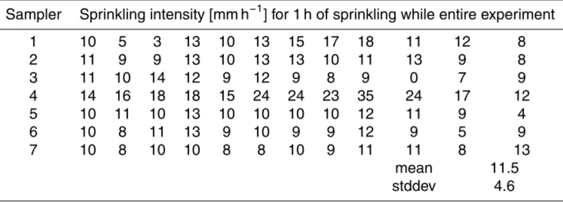 Table A1. Sprinkling intensity measured by seven randomly, spatially distributed point mea- mea-surements on the hillslope