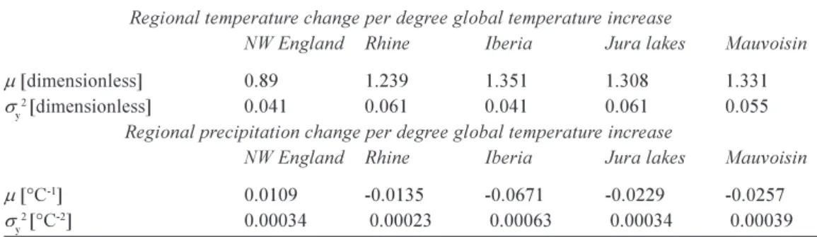 Table 4. Mean scaling variable (m) and total variance (s y 2 ) for annual regional surface temperature and precipitation for the SWURVE CSRs.