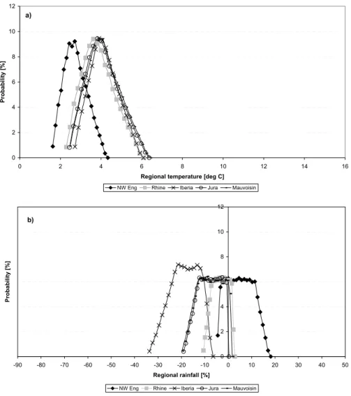 Fig. 2. Probability distributions for (a) annual regional temperature and (b) precipitation in the SWURVE case study areas