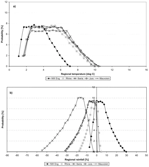 Fig. 3. Probability distributions for (a) annual regional temperature and (b) precipitation in the SWURVE case study areas