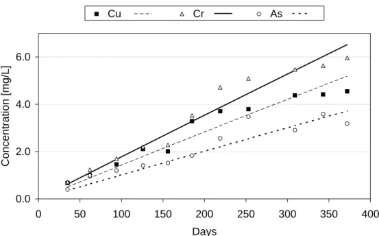 Fig. 2. Release of copper, chromium and arsenic from full-round posts submerged in a 50 L container of water
