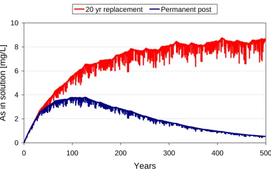 Fig. 5. The predicted concentration of arsenic in the soil solution close to, and alongside a post in the heavier Woodbourne soil