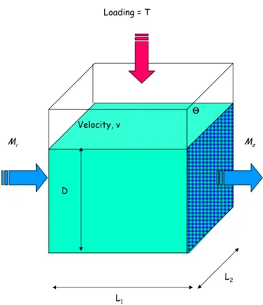 Fig. 7. A simple hydrogeological model of a rectangular aquifer system through which ground- ground-water is travelling at pore velocity v, and which is receiving an arsenic loading of T via leachate from the surface above.