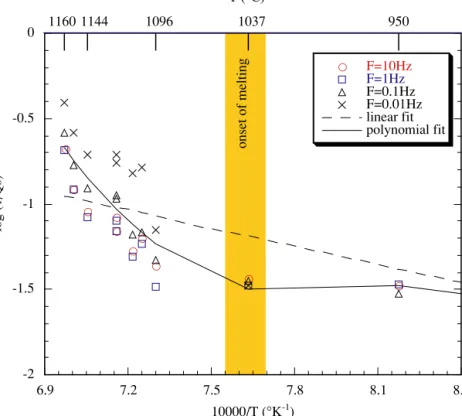 Figure 8. Measurements of Q − 1 as a function of the reciprocal absolute temperature and at four distinct frequencies: 0.01, 0.1, 1 and 10 Hz in samples perpendicular to (X , Y)