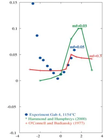 Figure 11. The difference between measured Q −1 and calculated, temperature-related Q −1 (HTB, see text for further discussion) is  repre-sented by circle as a function of frequency and is compared with 2 models of melt squirt flow (O’Connell &amp; Budians