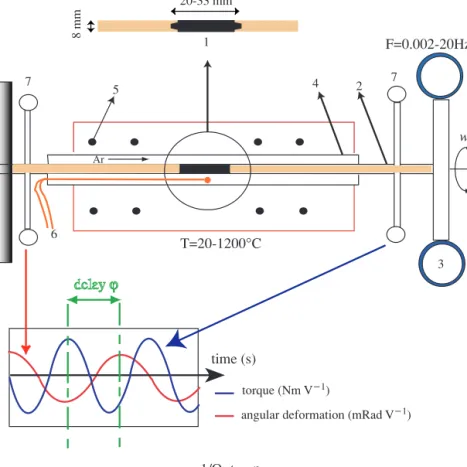 Figure 2. Torsion device. The cylindrical sample (1) is placed between two alumina rods (2)
