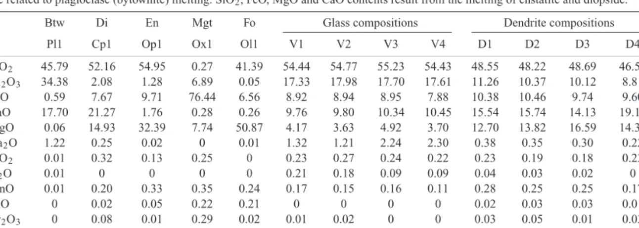 Table 1. Chemical compositions (in weight of oxides, per cent) of sample Gab3 (T max = 1168 ◦ C) analysed on Cameca SX100 electronic microprobe (beam parameters 20 kV and 10 nA)
