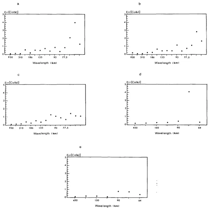 Figure 10.  Normalized random errors for  the coherences. (a) Area  1,  altimetric data and mirror imaging