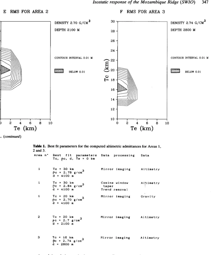 Table 1.  Best  fit  parameters for the computed  altimetric  admittances  for  Areas 1,  2  and  3