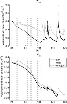 Figure 1. Soil water content time series obtained for the 10 calibration periods. The first day of each of the calibration periods is represented by grey, dashed vertical lines.