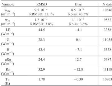 Figure 2. Soil water contents RMSD calculated for a 20 day sliding window. Simulations obtained from the first calibration period (DoY 21 – 41) are in grey