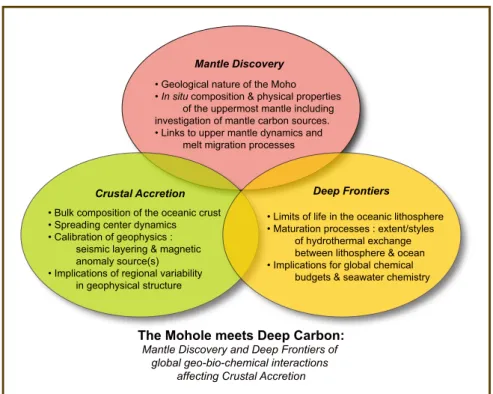 Figure 1. Scientific rationale discussed at the Workshop. After Ildefonse et al. (2010)