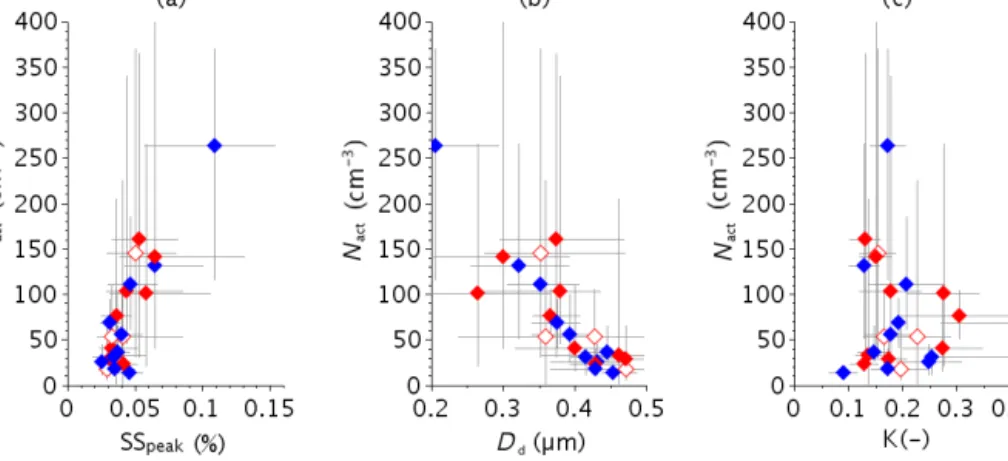 Figure 6. Number concentration of activated particles N act as a function of (a) the critical supersaturation, (b) the dry critical diameter and (c) κ for the 23 fog cases
