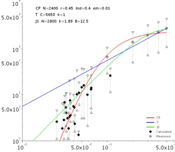 Figure 10. Median values for the 23 fog events of the number concentration measured by the CCN chamber at SS = 0.1 % as a function of the concentration of aerosol particles with diameter