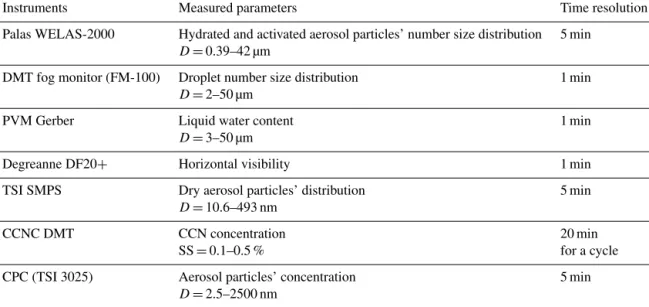 Table 1. Instruments deployed during the campaigns that are used for this study.