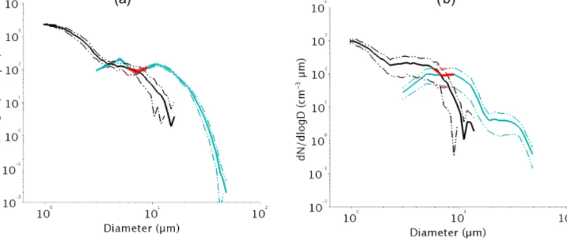 Figure 1. The 1 h average composite number size distributions at ambient humidity derived from WELAS (black) and FM-100 (cyan) at the beginning of the fog event for cases (a) f6 and (b) f20