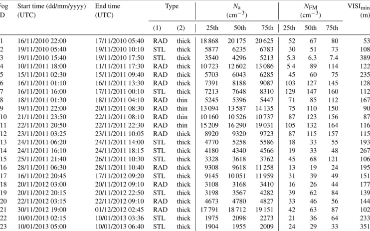 Table 2. List of fog events analyzed here. Type RAD corresponds to radiation fog and STL to stratus lowering, “thick” to fog developed on the vertical and “thin” to fog layer with top altitude lower than 18 m