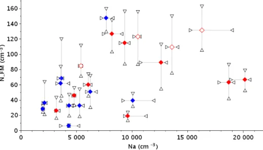 Figure 2. Droplet number concentration as derived from the FM-100 collected during the whole fog event as a function of the aerosol number concentration as derived from the SMPS measurements collected over the last hour before the fog beginning