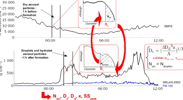 Figure 3. Schematic of the iterative method used to retrieve fog activation properties from dry and ambient humidity particle size distribu- distribu-tions.