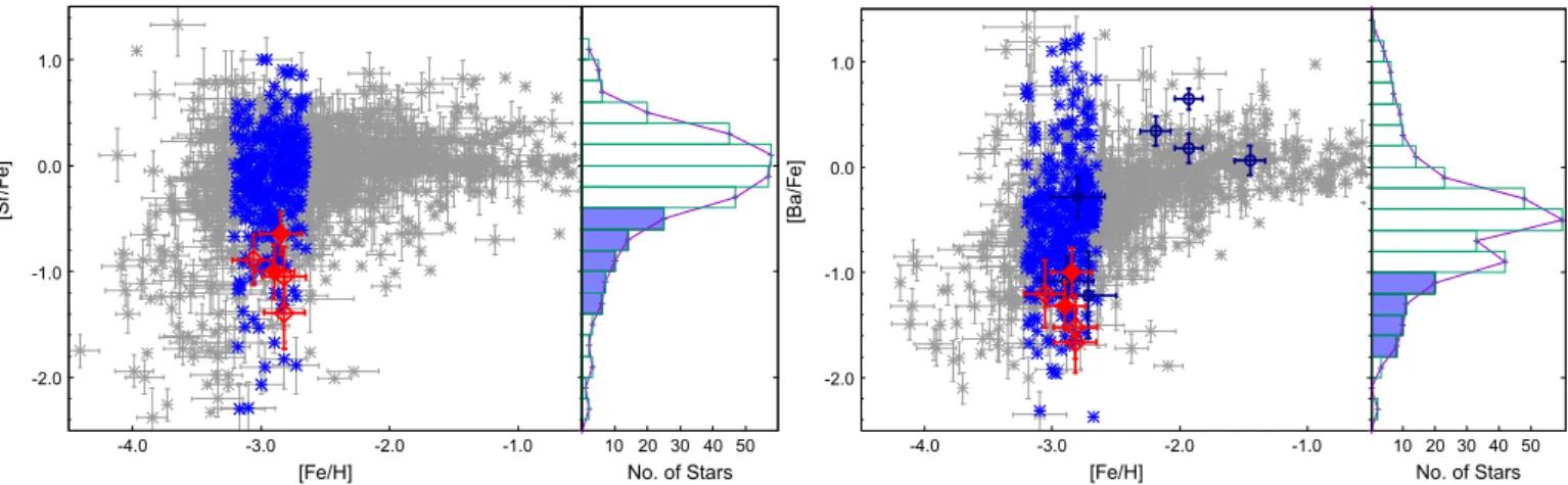 Fig. 6. [Sr/Fe] and [Ba/Fe] as a function of [Fe/H]. The Sextans stars measured in this study are shown by diamonds with error bars; open diamonds are our target stars observed by Subaru HDS while filled diamonds are re-analyzed stars taken from the VLT ar