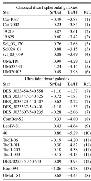 Figure 8 shows the relation between [Sr/Ba] and [Ba/H] com- com-pared with Milky Way halo stars with metallicity − 3.22 &lt;