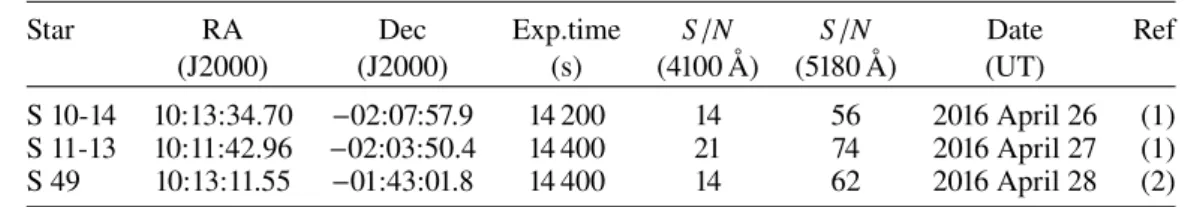 Table 1. Object data.