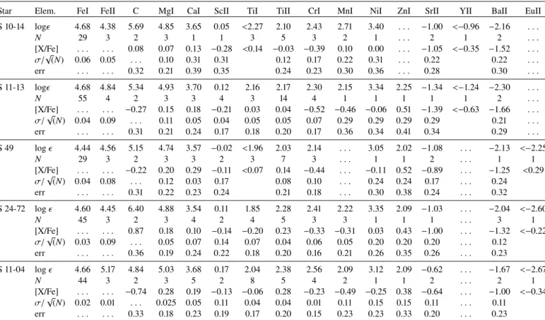 Table 4. Elemental abundances.