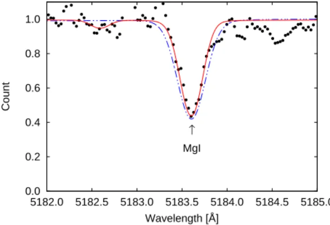 Fig. 1. Observed Mg line of S 49 at 5183 Å (dots). The red solid line shows our synthetic spectra fitting