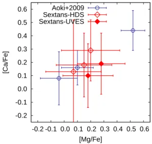 Fig. 3. [Ca/Fe] as a function of [Mg/Fe]. The Sextans stars measured in this study are shown by diamonds with error bars, while measurements by Aoki et al