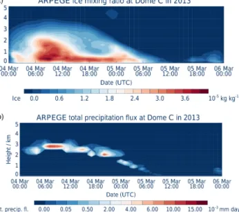 Figure 10. (a) Time evolution of downward short-wave radiation (SWD, green line), upward short-wave radiation (SWU, blue line), downward long-wave radiation (LWD, orange line) and upward long-wave radiation (LWU, red line) from 1 to 9 March 2013 above Dome