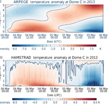 Figure 12. Absolute humidity anomaly from 4 to 5 March 2013 above the Dome C station as calculated by the ARPEGE model (a) and as measured by the HAMSTRAD radiometer (b).