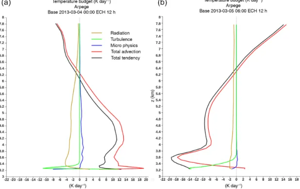 Figure 16. (a) Temperature budget calculated by ARPEGE on 4 March 2013 over the 12 h period 00:00–12:00 UTC induced by radiation (brown), turbulence (green), microphysics (blue) and total advection (red), showing the total tendency (black)