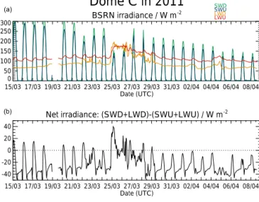 Figure 3. (a–c) Time evolution of nebulosity from 15 March to 8 April 2011 above Dome C as calculated by the mesoscale model AROME according to different runs: operational (a), operational with ice tuning (b) and considering ARPEGE microphysics (c)