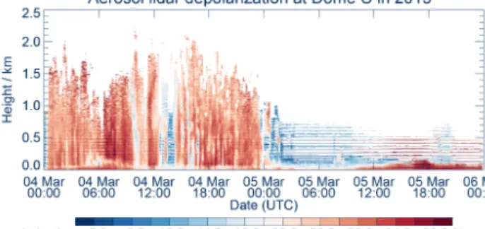 Figure 6. Time evolution of absolute humidity from 15 March to 8 April 2011 above Dome C as measured by the HAMSTRAD  ra-diometer from 0 to 5 km.