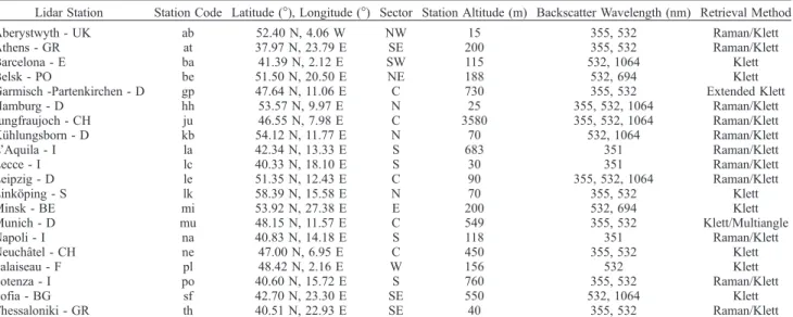 Table 1. EARLINET Lidar Stations, Their Geographical Coordinates and Location, the Wavelengths, and Retrieval Methods Used Lidar Station Station Code Latitude (°), Longitude (°) Sector Station Altitude (m) Backscatter Wavelength (nm) Retrieval Method
