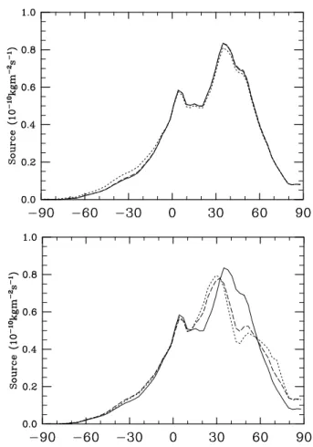 Fig. 7. CH 4 mixing ratio timeseries (ppb) at 5 ◦ S in the Pacific Ocean and at Ascension Island: observations (solid line) and  bound-ary condition (dashed line)