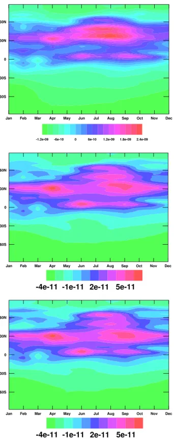 Fig. 9. Seasonal cycle of CH 4 fluxes from the full, selected, and half network runs (kg m −2 s −1 )