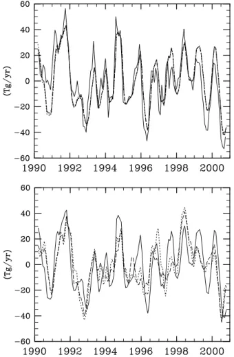 Fig. 12. The deduced source from the full network run (solid line), the selected network run (dashed line) and half network run (dotted line), in Tg/yr.