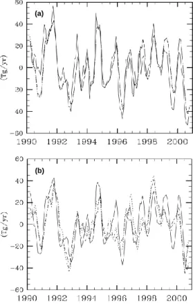 Fig. 13. Interannual variability of global CH 4 flux anomaly (Tg/yr): Sensitivity to hydroxyl fields and choice of measurement network
