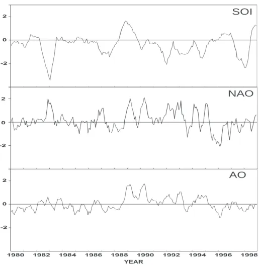 Fig. 5. Southern Oscillation Index (SOI), North Atlantic Oscillation Index (NAOI) and Arctic Oscillation Index (AOI) (standardised values)