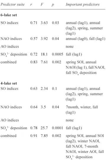 Table 3. SO 4 2  predictions (using backwards elimination stepwise multiple regression) for each of the two groupings of lakes based on suites of parameters