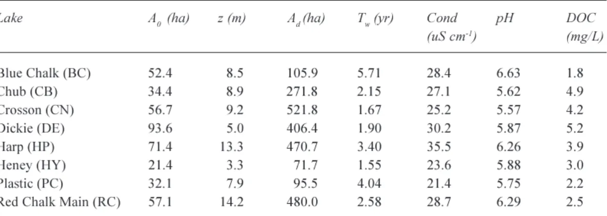 Table 2. Average SO 4 2 , total base cations (TBC) and alkalinity (measured by Gran titration) in 1980 and 1981, and in 1997 and 1998